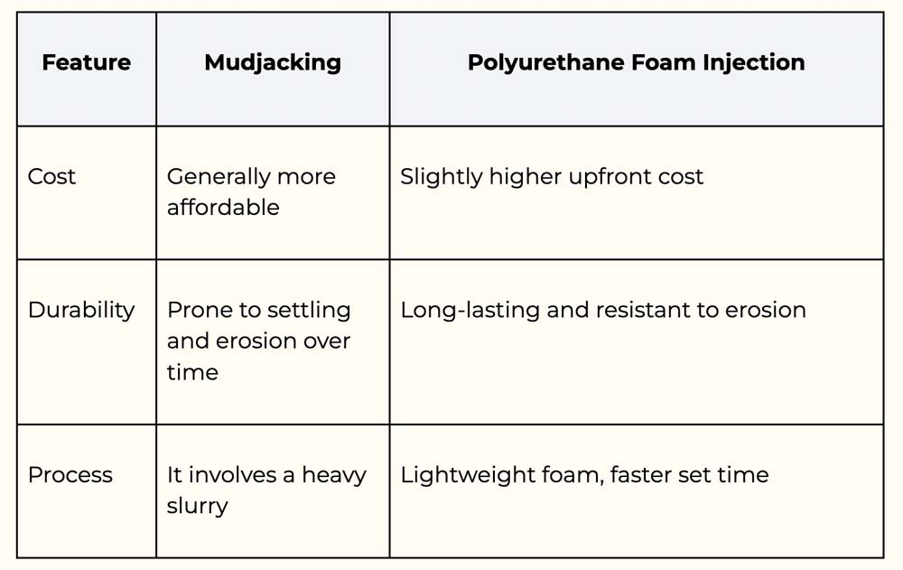 Mudjacking Vs. Polyjacking