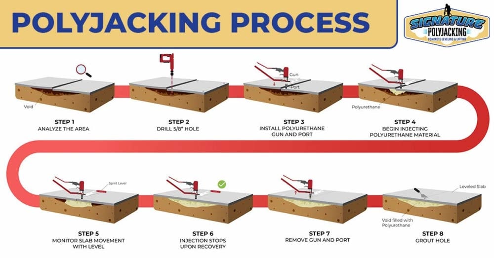 Polyjacking process